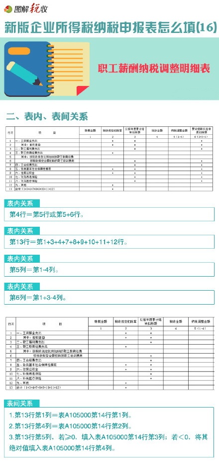 圖解新所得稅申報表怎么填(16)：職工薪酬納稅調(diào)整明細表